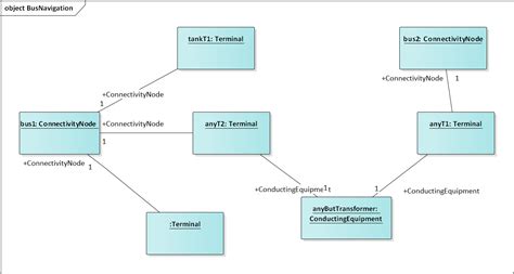 Image result for Common Information Model Struture Diagram