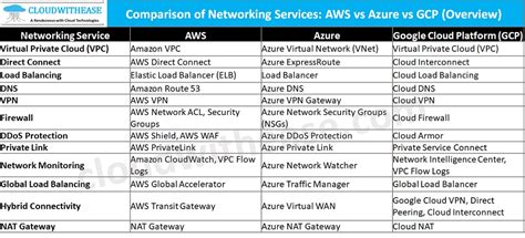 Toradh íomhá ar GCP Azure and AWS Cheat Comparision Sheet