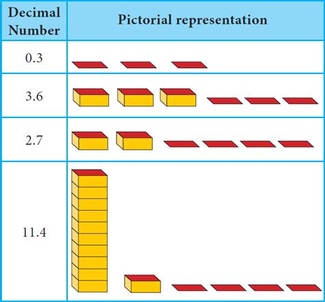 Bildergebnis für Decimal Number Parts