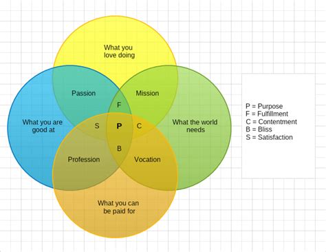 Image result for Venn Diagram Shapes