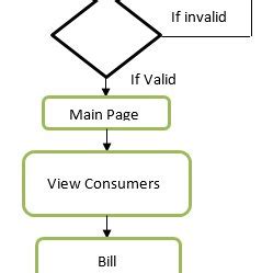 Image result for Electricity Billing System Flow Diagram