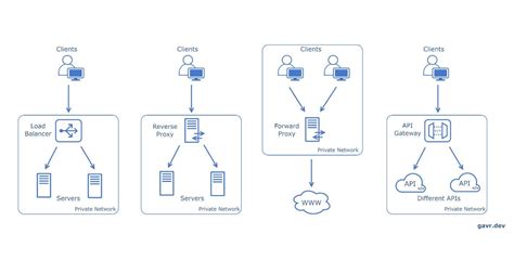API Gateway and Load Balancer in System Design Diagram に対する画像結果