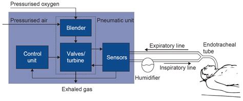 Image result for How Does Ventilator Work