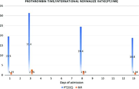 International Normalized Ratio INR に対する画像結果