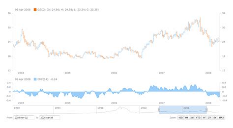 Image result for Data Visualization Over Time