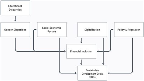 System Dynamics Modeling for Financial Inclusion に対する画像結果