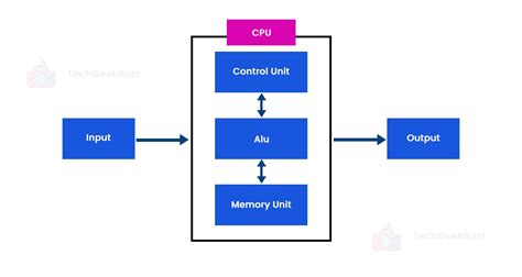 CPU Architecture Diagram に対する画像結果