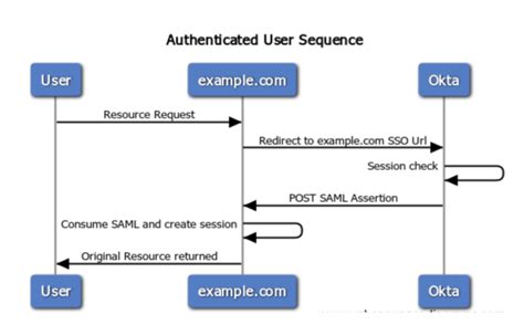 Image result for SSO Integration with User Interface