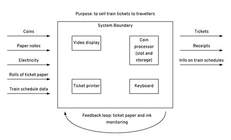 System Diagram Types に対する画像結果