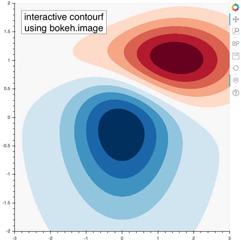 Image result for Contour Plot in Python Showing Moving Correlation