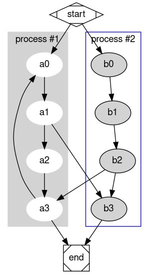 Image result for Graphviz Timing Diagram