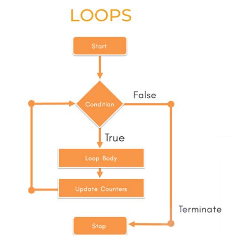 Image result for Do While Loop vs While Loop Kotlin