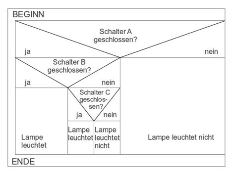 Afbeeldingsresultaten voor Struktogramm Beispiele