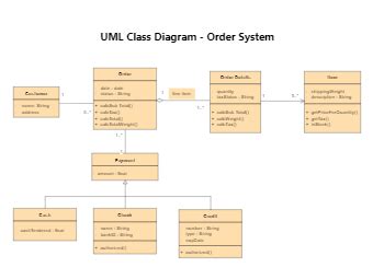 Purchase Order in Class Diagram に対する画像結果