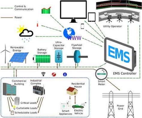 Image result for Energy Performance Management System