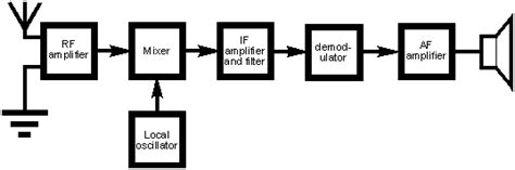 Image result for Ask Transmitter and Receiver Block Diagram