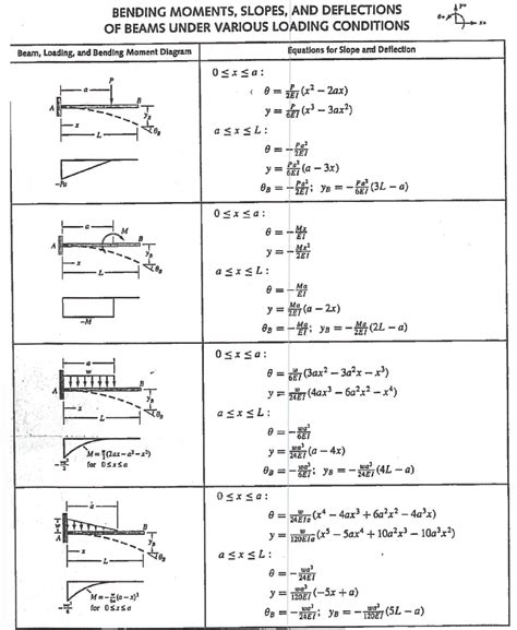 Afbeeldingsresultaten voor Deflection of a Beam