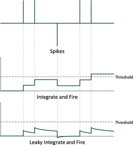 Image result for Spiking Neural Network SNN