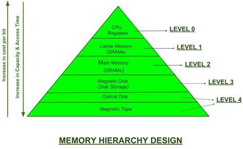 تصویر کا نتیجہ برائے Level 1 Cache Memory Diagram