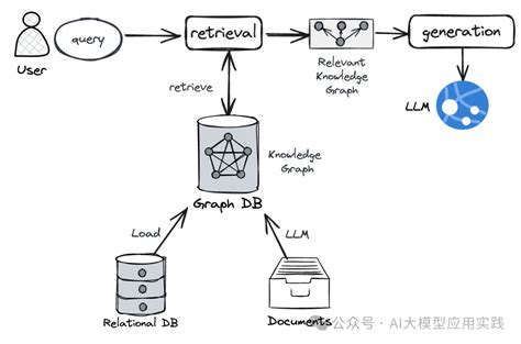 Toradh íomhá ar Rag Graphrag
