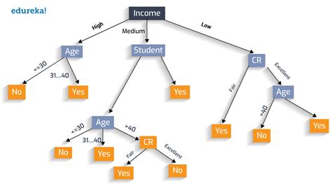 Decision Tree Example కోసం చిత్ర ఫలితం