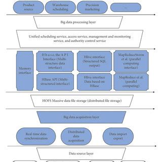 Image result for Application Diagram in Big Data