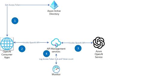 Toradh íomhá ar Azure Openai API