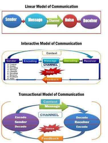 Image result for Communication Cool Pics