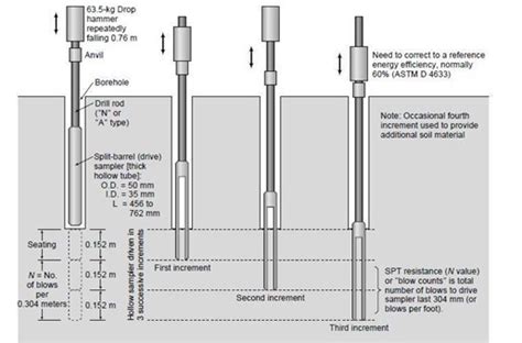 Bildergebnis für SPT Testing