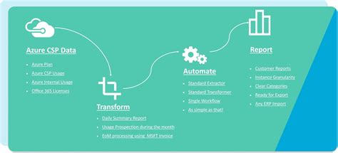 Azure API Integration에 대한 이미지 결과