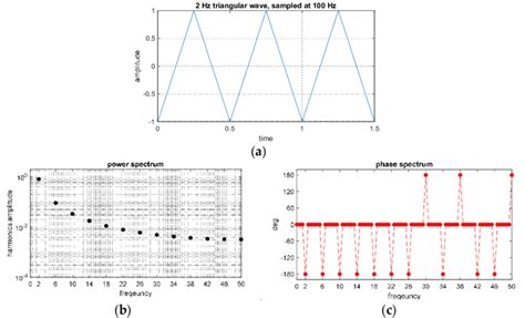 Image result for Example of Triangular Wave