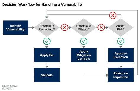 Toradh íomhá ar Vulnerability Management Process Steps