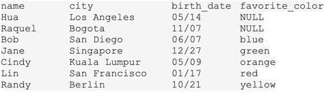 SQL Sort Results に対する画像結果