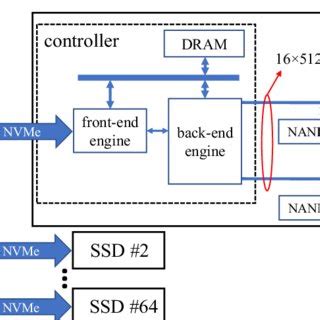 Afbeeldingsresultaten voor Modern SSD Architecture