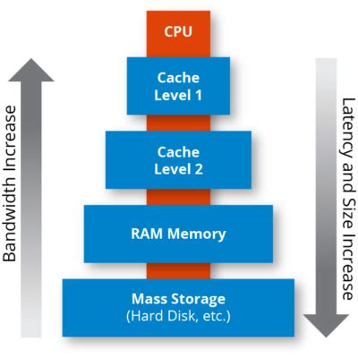 تصویر کا نتیجہ برائے Level 1 Cache Memory Diagram