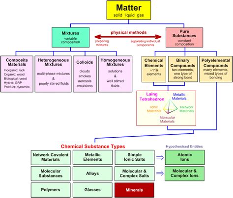 Image result for Matter Classification Table
