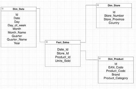 Star Schema Diagram Example に対する画像結果