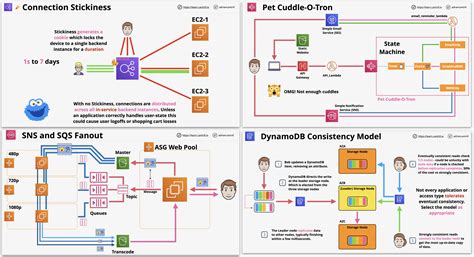 Toradh íomhá ar AWS Solutions Architect Learning Path