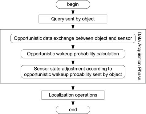 Image result for Flow Diagram for Location System