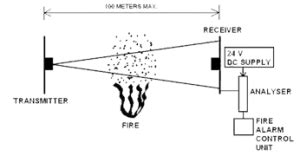 Image result for Simplex Fire Alarm Beam Detector