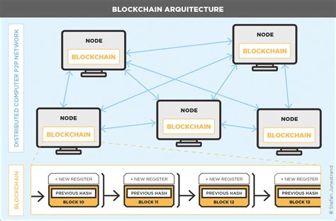 Toradh íomhá ar Blockchain Architecture Diagram