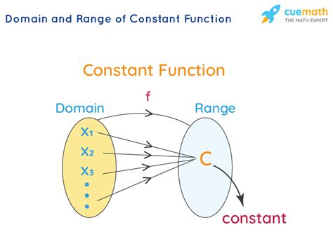 Toradh íomhá ar Constant Graph Examples