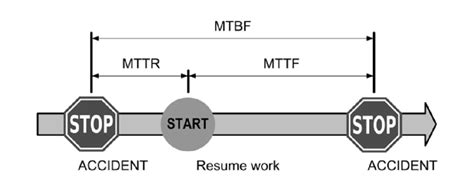 Image result for Mttr Mtbf
