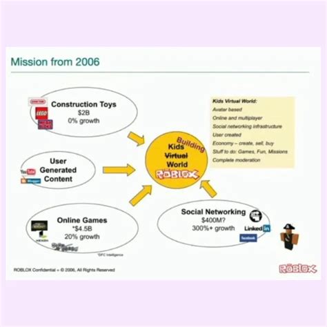 Image result for Mind Map Benefits of Roblox