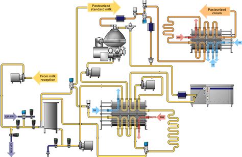 Afbeeldingsresultaten voor Dairy Processing Drawing/Design