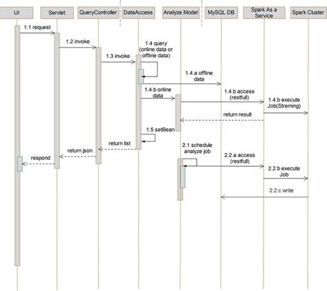 Image result for System Analysis Sequence Diagram