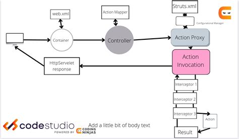 Afbeeldingsresultaten voor Struts Architecture