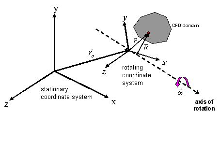 Image result for Rotating Reference Frame