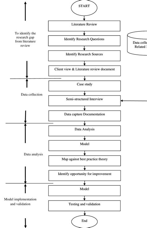 Toradh íomhá ar Research Design Flow Chart
