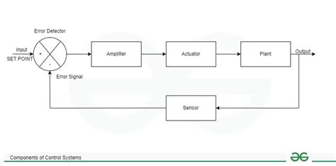 Toradh íomhá ar Input Control System Output Diagram